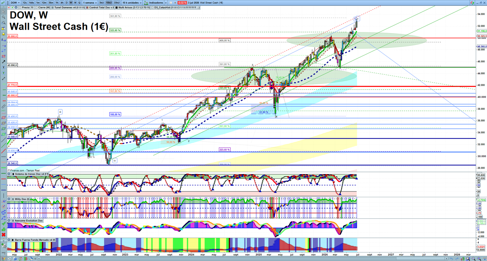 Dow Jones weekly technical analysis chart reviewing price action, trend context and market structure